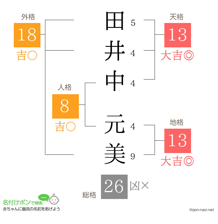 田井中 元美さんの姓名判断結果