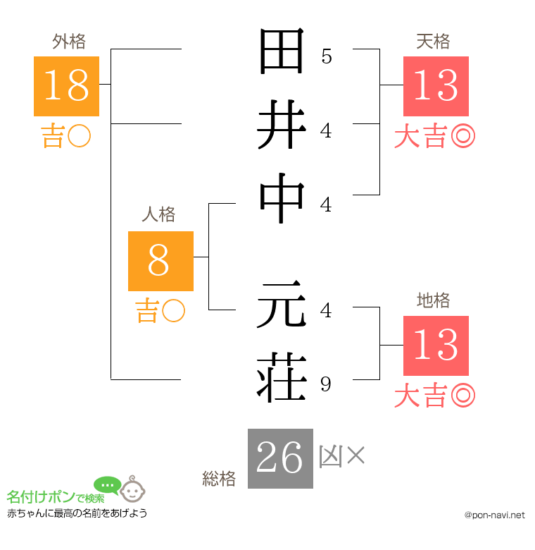 田井中 元荘さんの姓名判断結果
