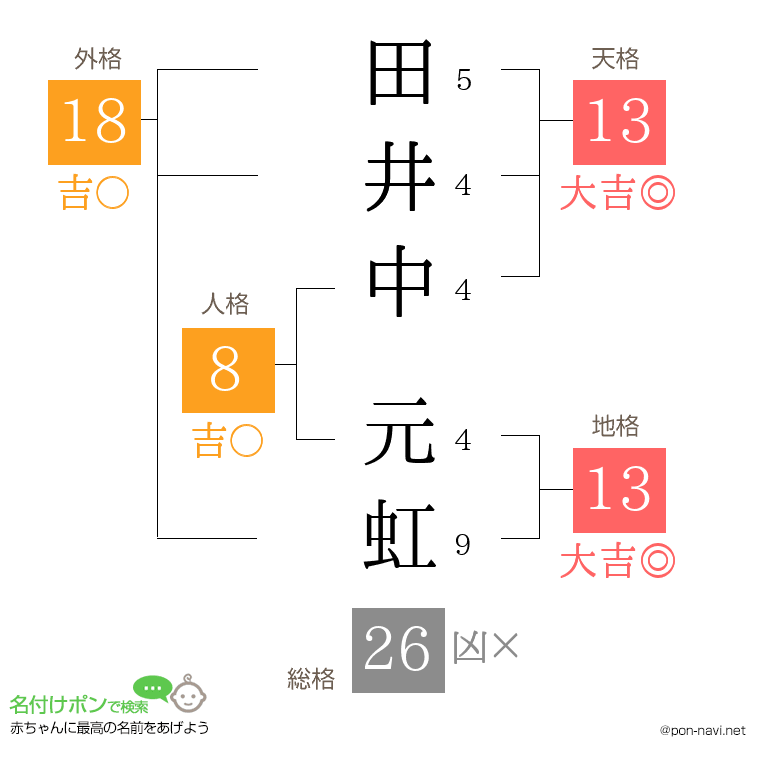 田井中 元虹さんの姓名判断結果