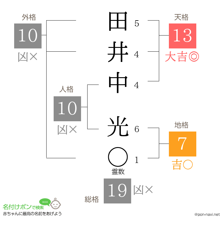 田井中 光さんの姓名判断結果