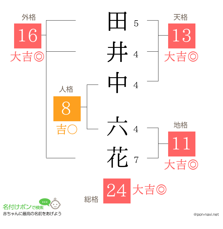 田井中 六花さんの姓名判断結果