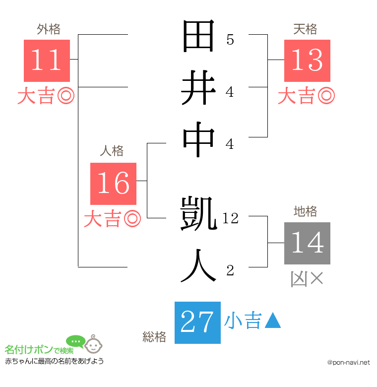 田井中 凱人さんの姓名判断結果