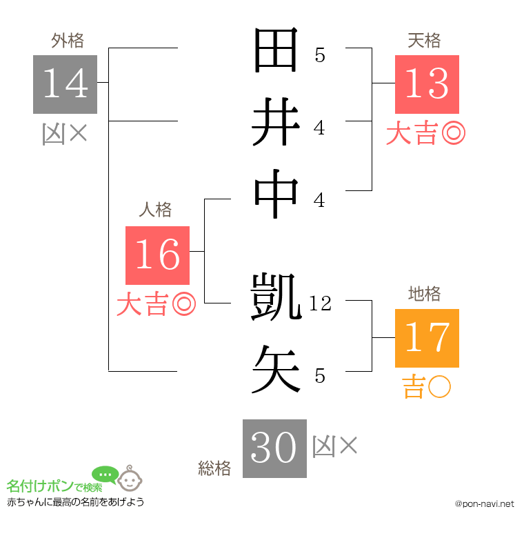 田井中 凱矢さんの姓名判断結果