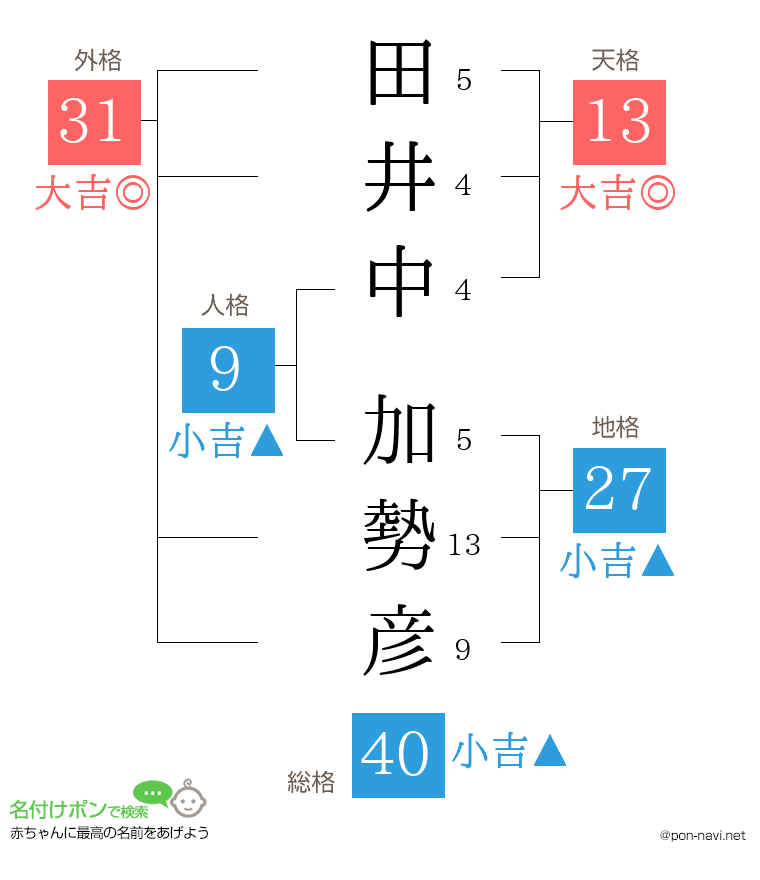 田井中 加勢彦さんの姓名判断結果