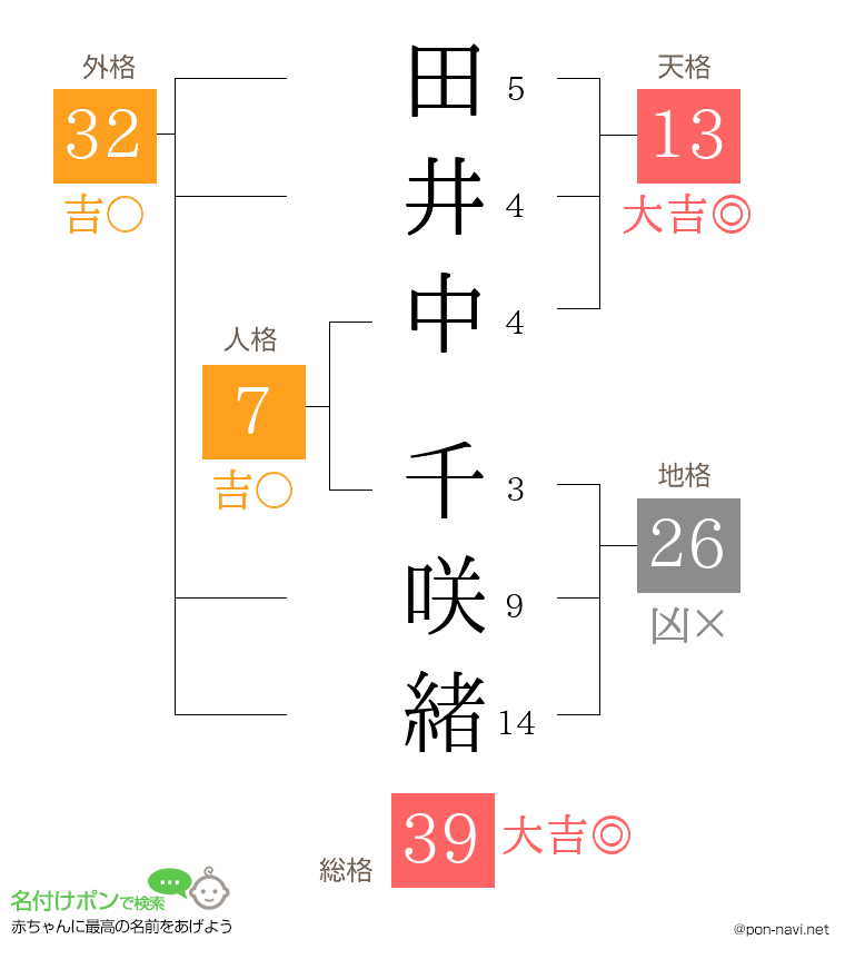 田井中 千咲緒さんの姓名判断結果