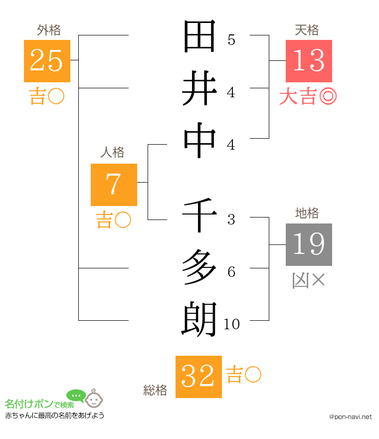 田井中 千多朗さんの姓名判断結果