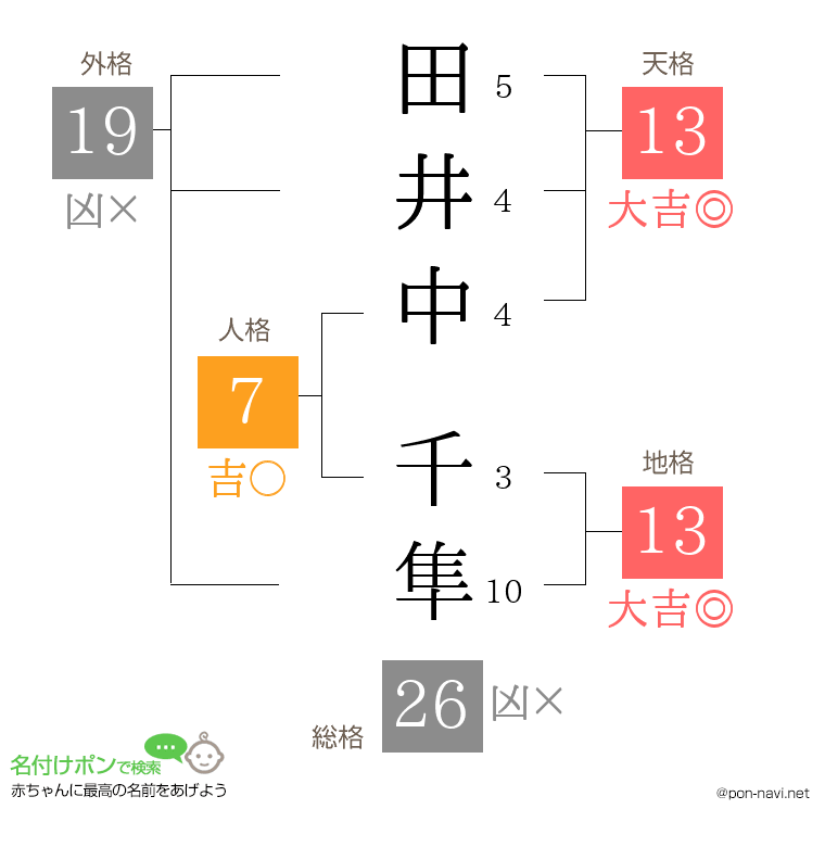 田井中 千隼さんの姓名判断結果