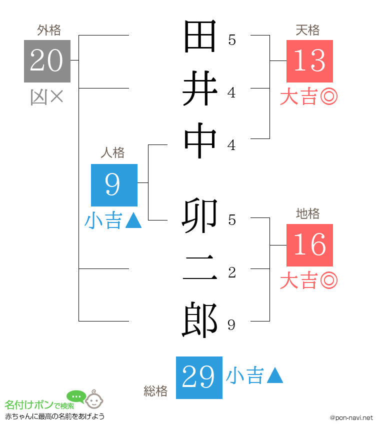 田井中 卯二郎さんの姓名判断結果
