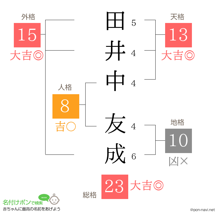 田井中 友成さんの姓名判断結果