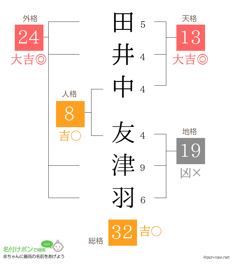 田井中 友津羽さんの姓名判断結果