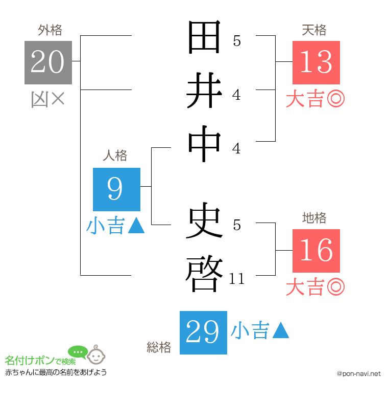 田井中 史啓さんの姓名判断結果