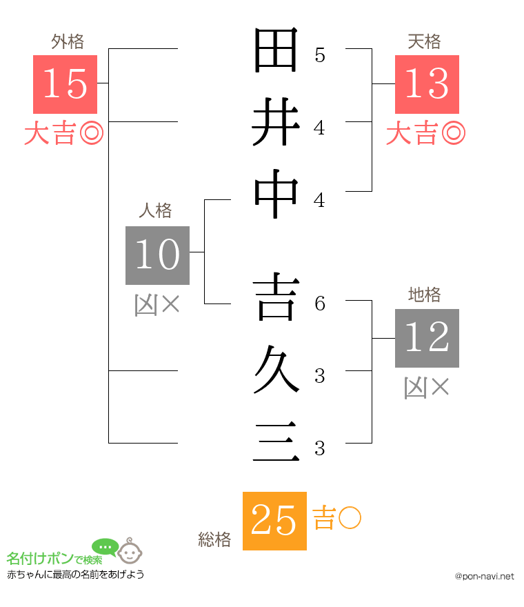 田井中 吉久三さんの姓名判断結果