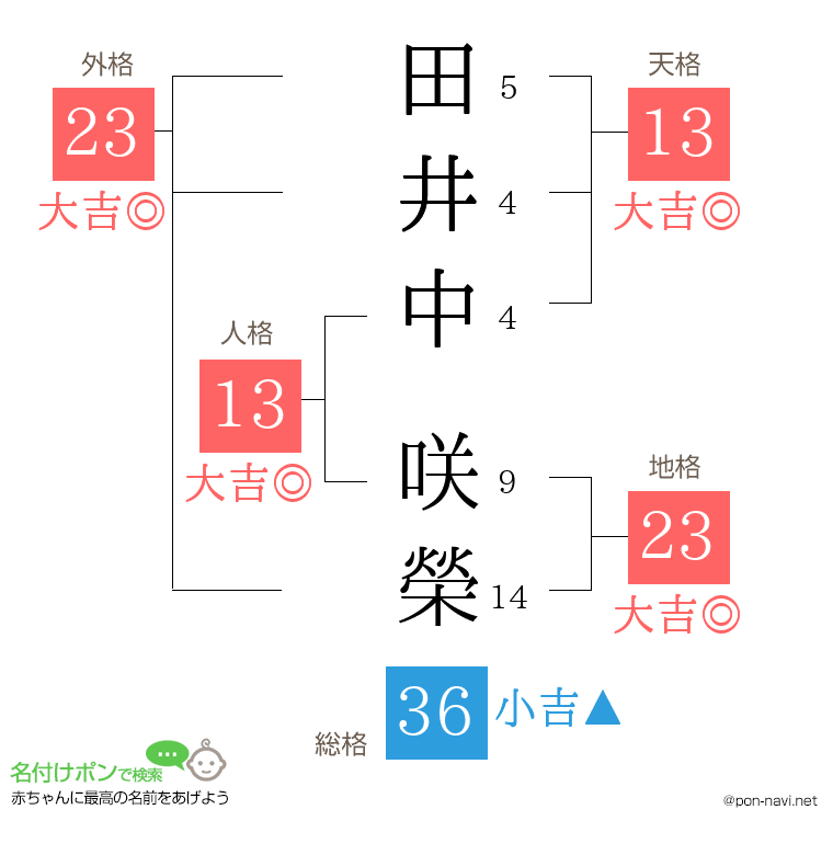 田井中 咲榮さんの姓名判断結果