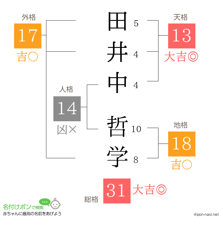 田井中 哲学さんの姓名判断結果