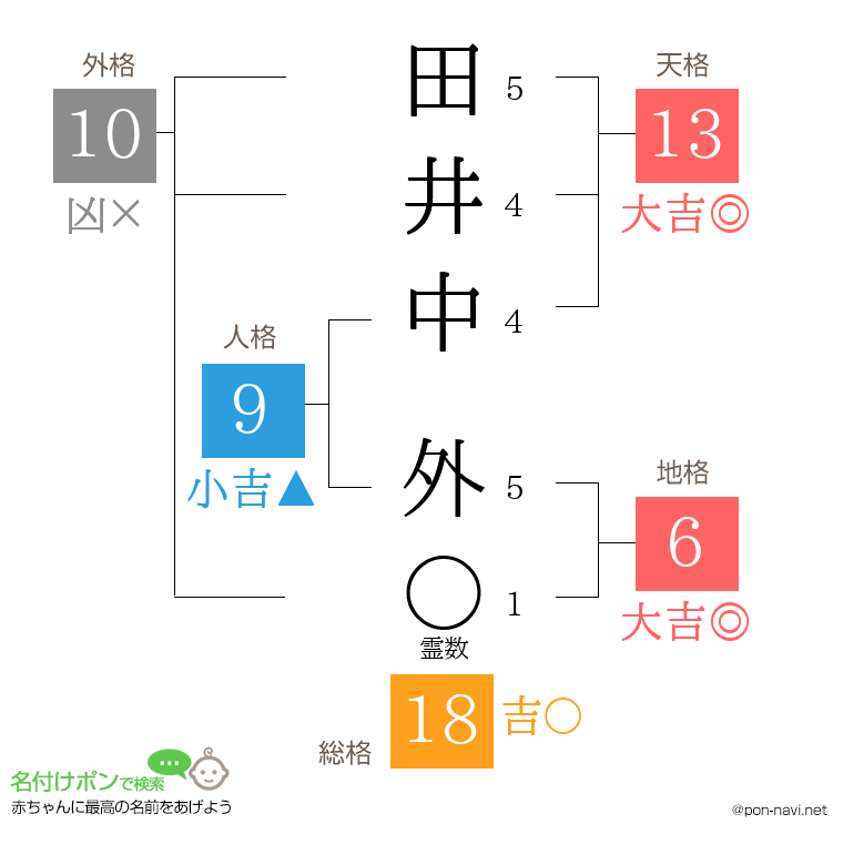 田井中 外さんの姓名判断結果