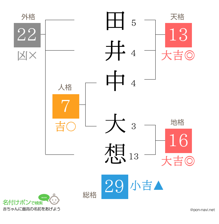 田井中 大想さんの姓名判断結果
