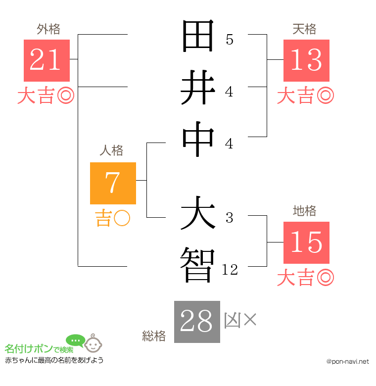 田井中 大智さんの姓名判断結果