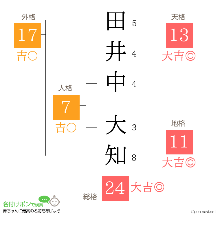 田井中 大知さんの姓名判断結果