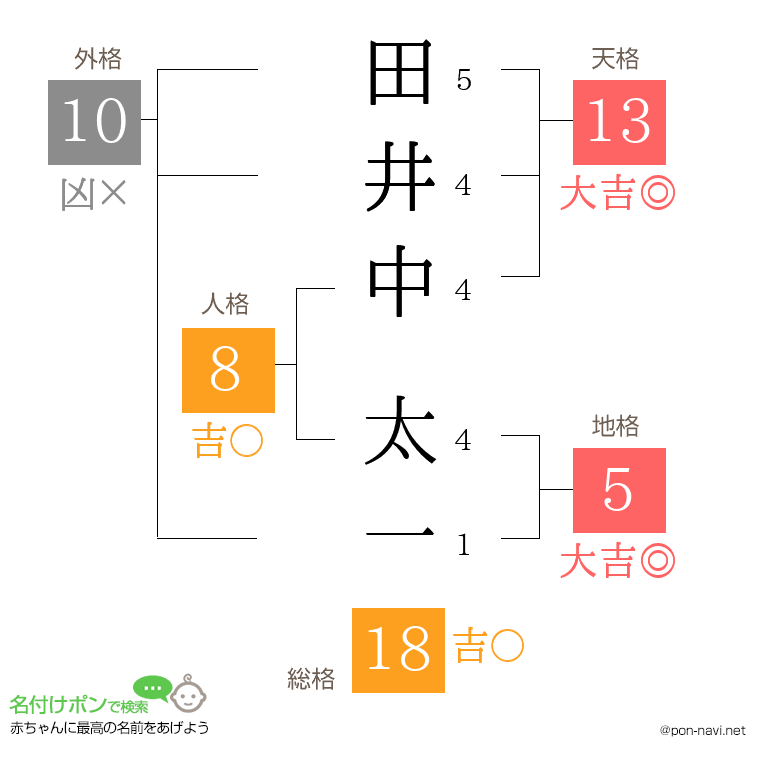 田井中 太一さんの姓名判断結果