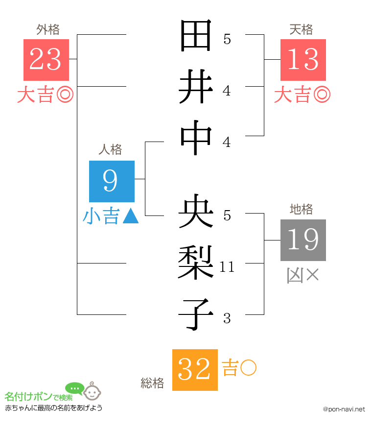 田井中 央梨子さんの姓名判断結果