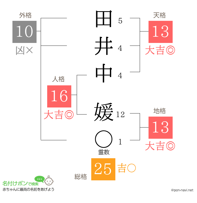 田井中 媛さんの姓名判断結果