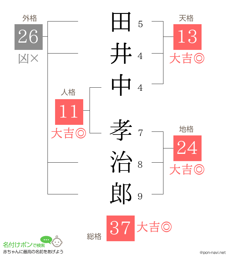 田井中 孝治郎さんの姓名判断結果