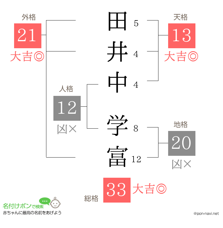 田井中 学富さんの姓名判断結果
