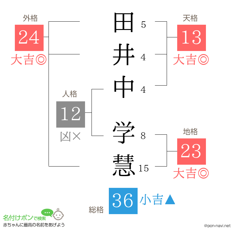 田井中 学慧さんの姓名判断結果