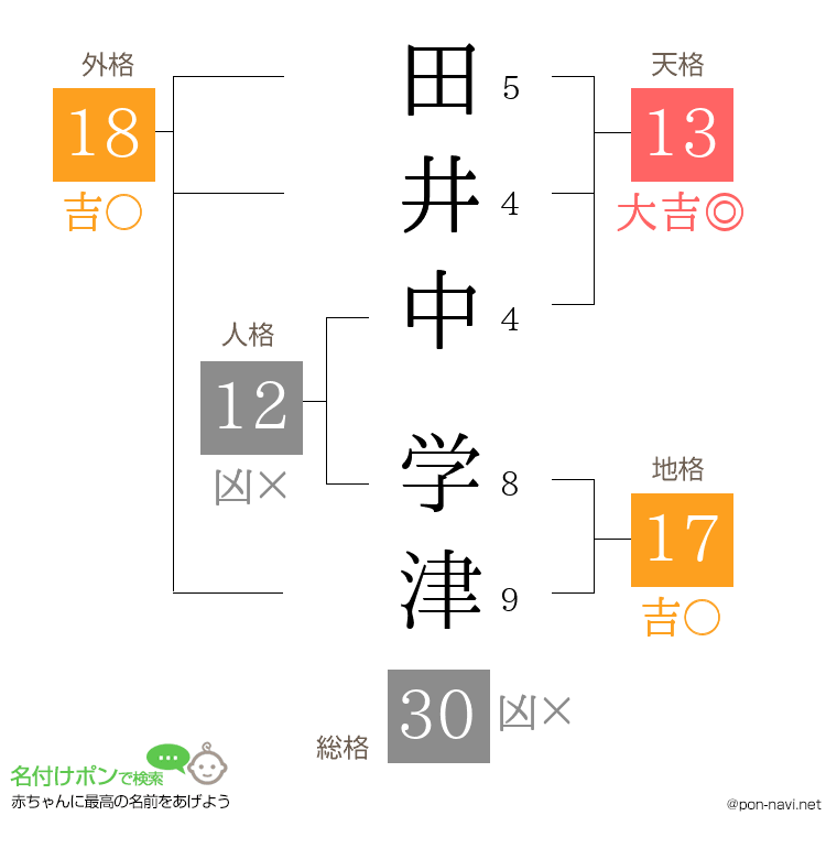 田井中 学津さんの姓名判断結果