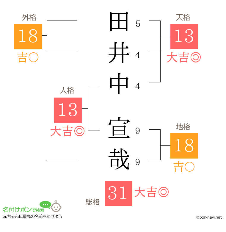 田井中 宣哉さんの姓名判断結果
