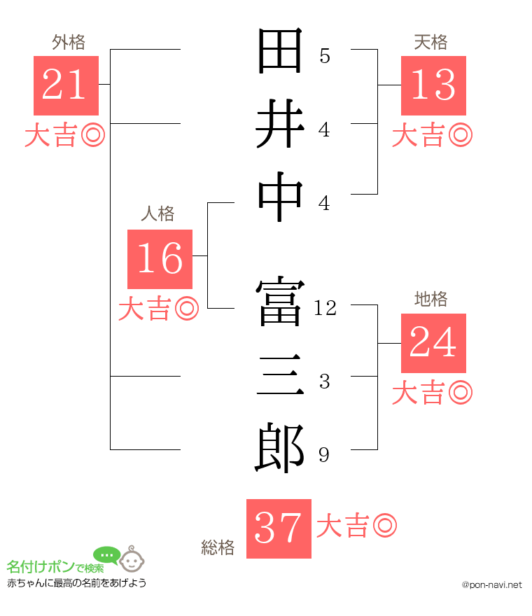田井中 富三郎さんの姓名判断結果