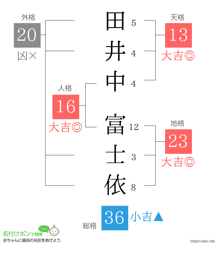 田井中 富士依さんの姓名判断結果