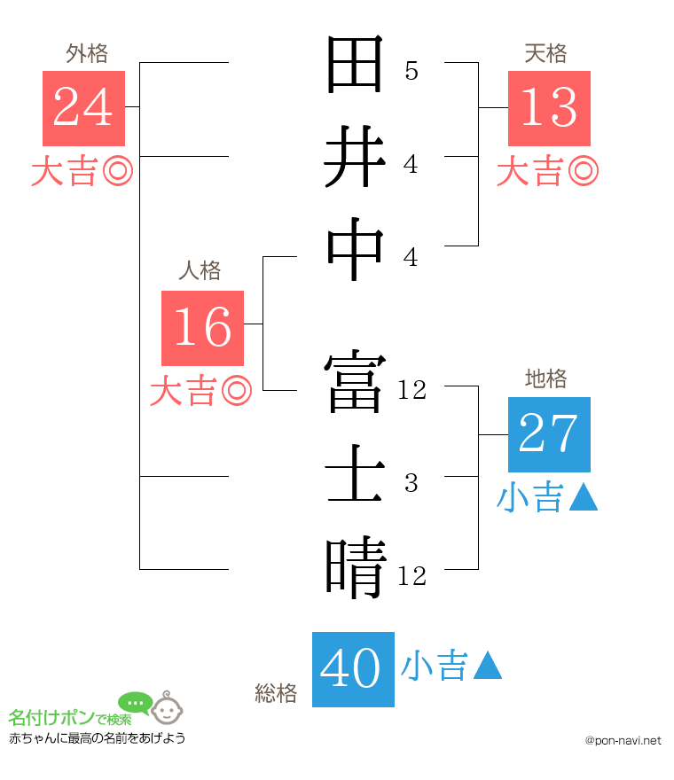 田井中 富士晴さんの姓名判断結果