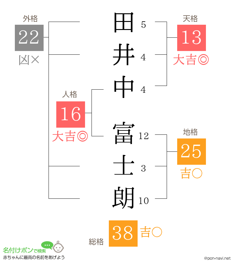 田井中 富士朗さんの姓名判断結果
