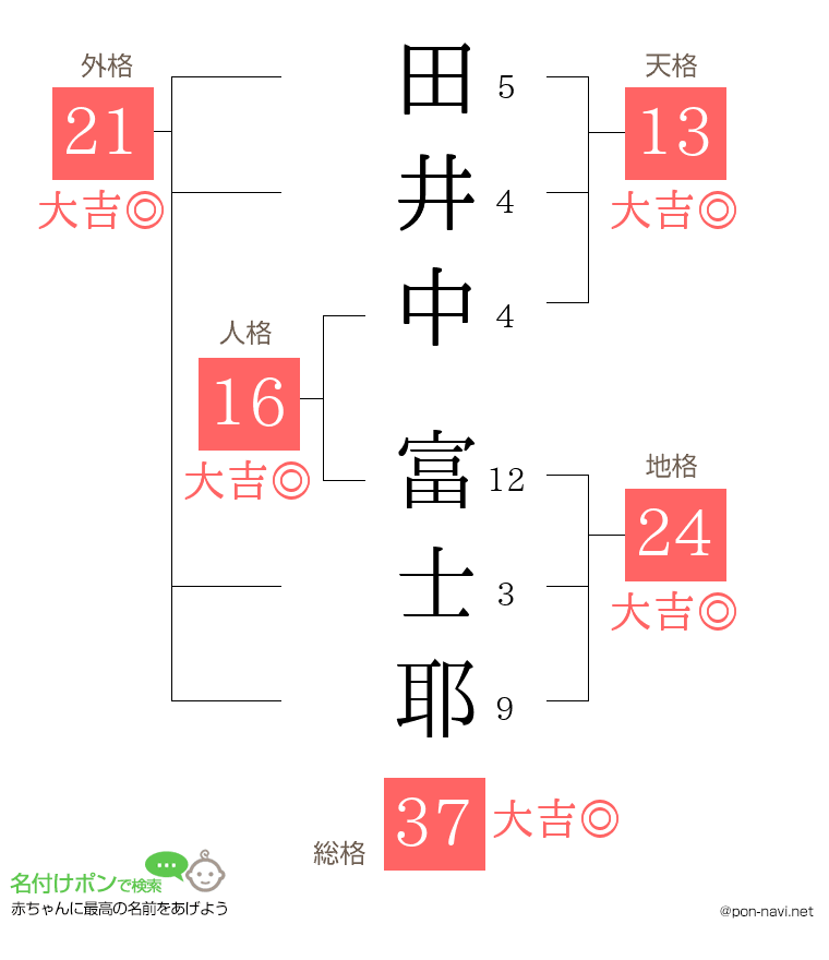 田井中 富士耶さんの姓名判断結果