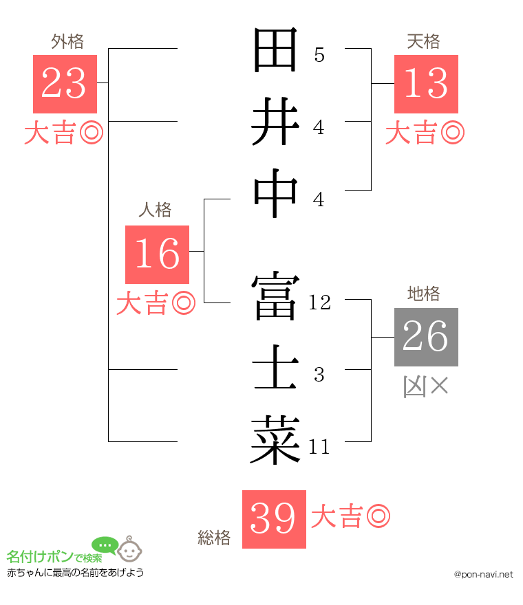 田井中 富士菜さんの姓名判断結果