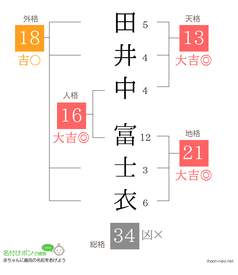 田井中 富士衣さんの姓名判断結果