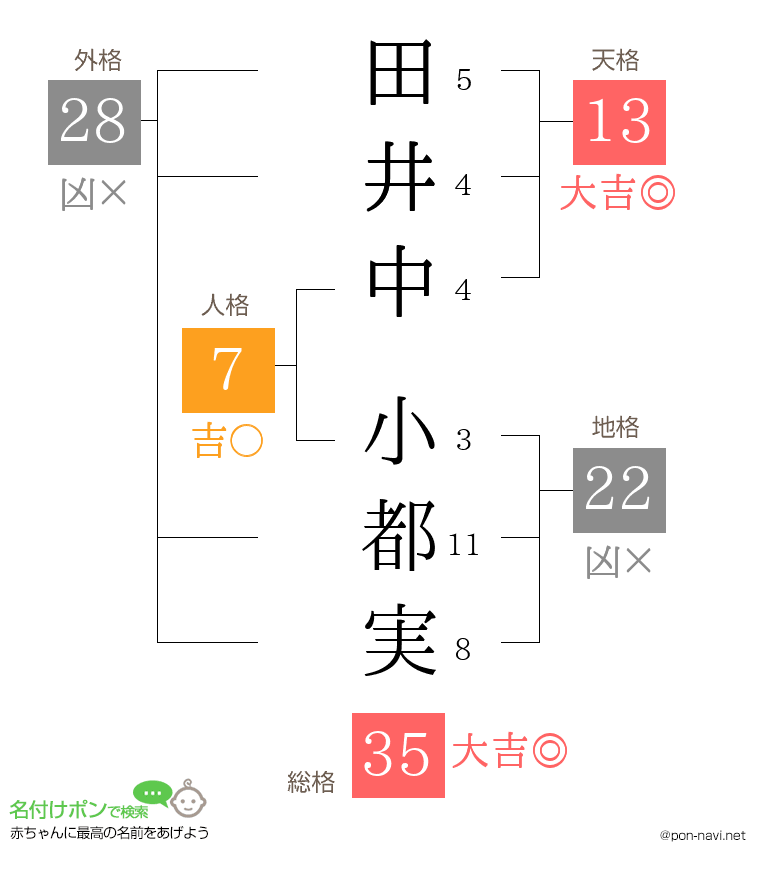田井中 小都実さんの姓名判断結果
