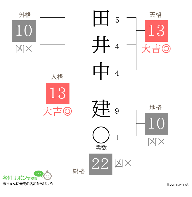 田井中 建さんの姓名判断結果