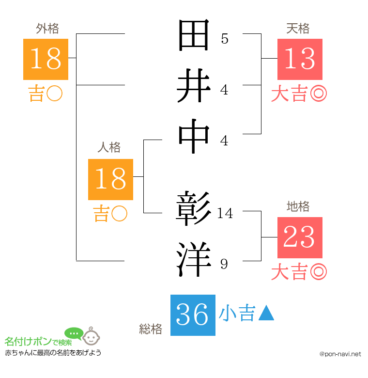 田井中 彰洋さんの姓名判断結果
