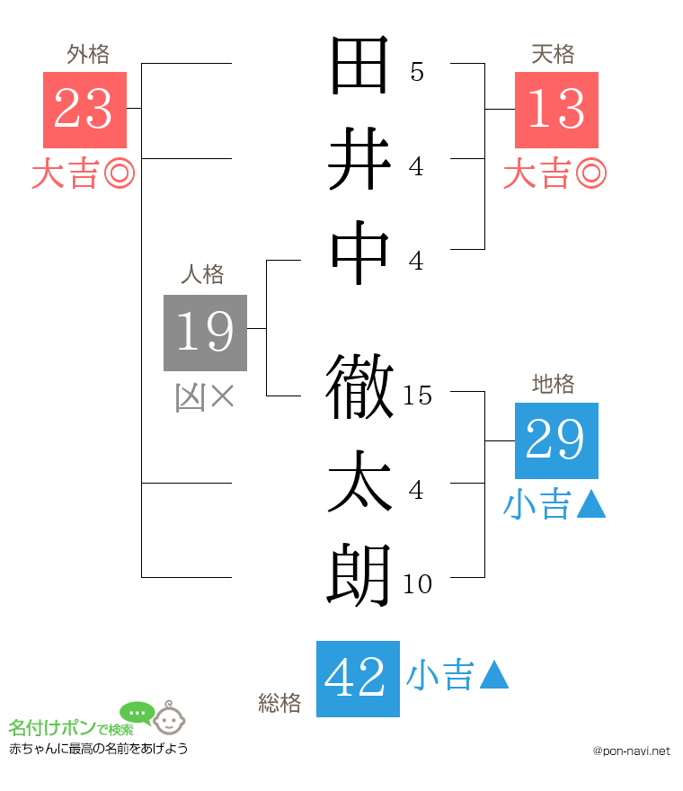 田井中 徹太朗さんの姓名判断結果