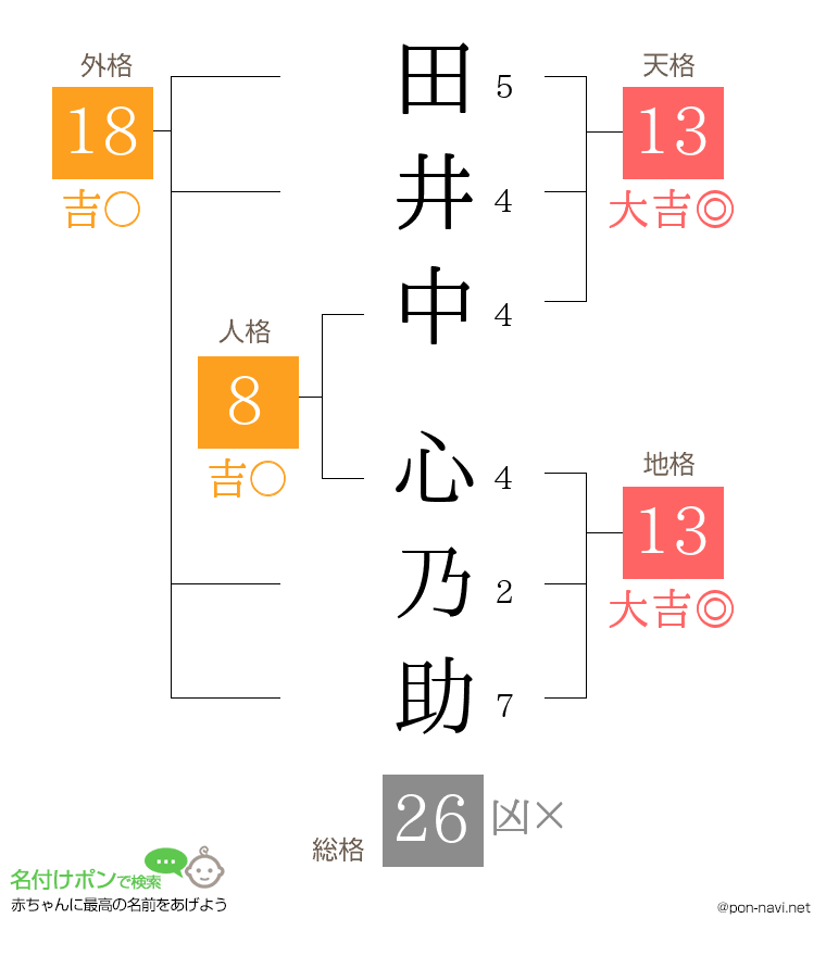 田井中 心乃助さんの姓名判断結果