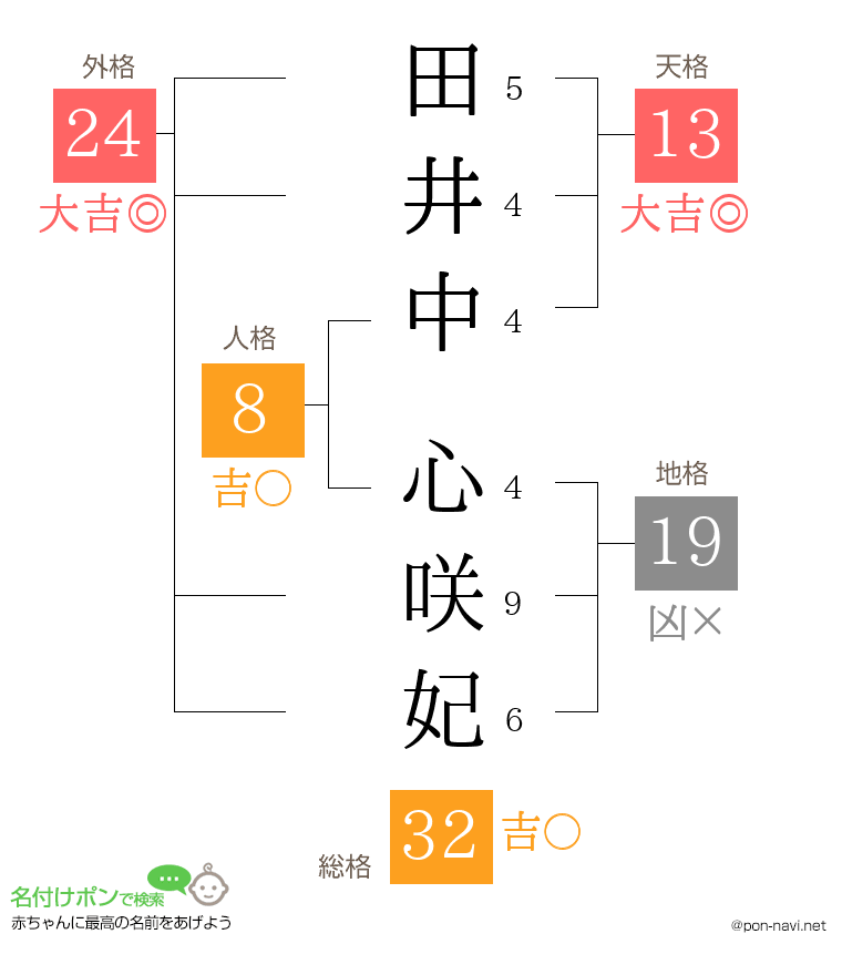田井中 心咲妃さんの姓名判断結果