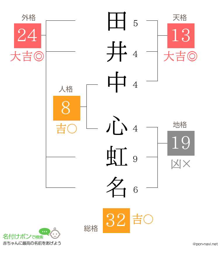 田井中 心虹名さんの姓名判断結果