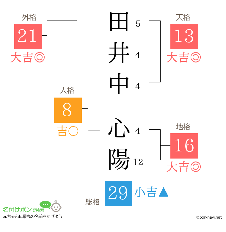 田井中 心陽さんの姓名判断結果