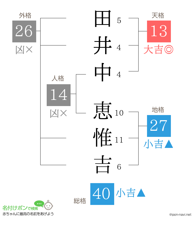 田井中 恵惟吉さんの姓名判断結果
