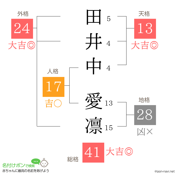 田井中 愛凛さんの姓名判断結果