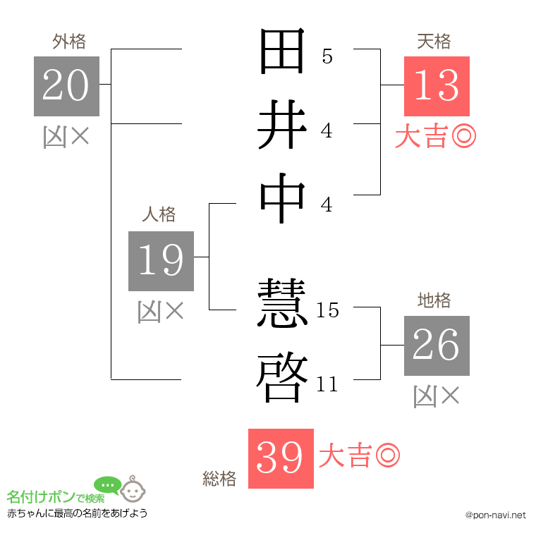 田井中 慧啓さんの姓名判断結果