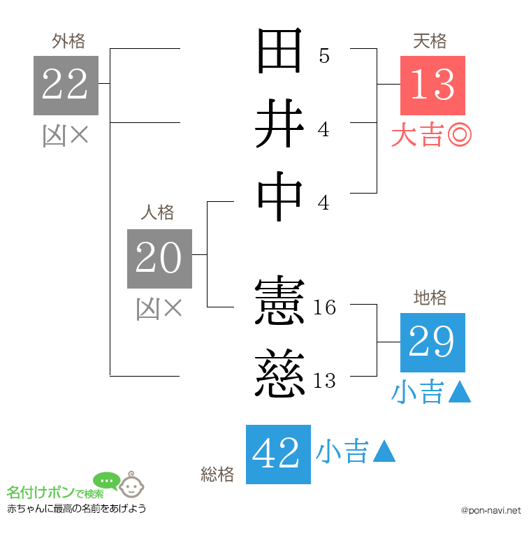 田井中 憲慈さんの姓名判断結果