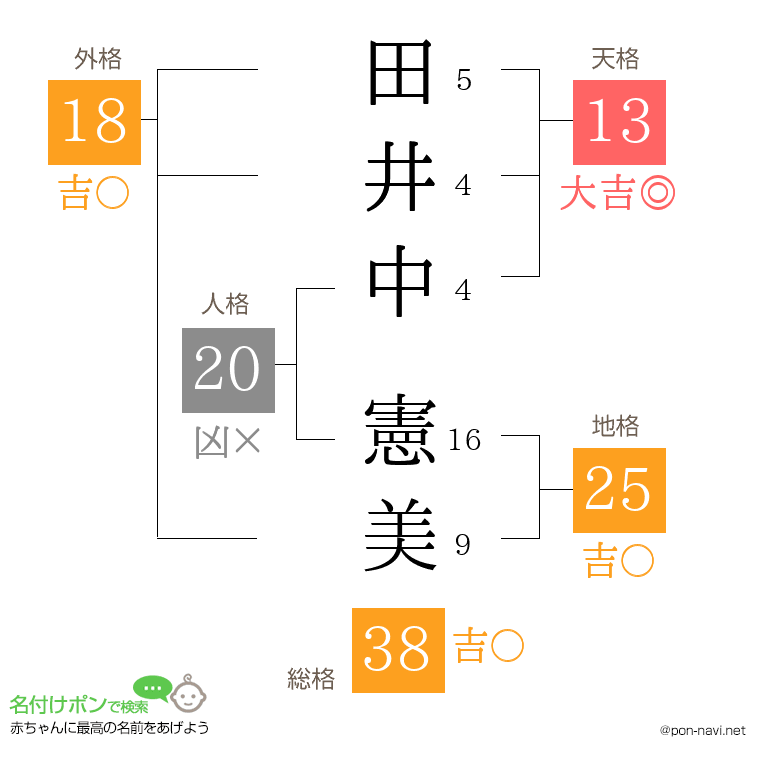 田井中 憲美さんの姓名判断結果